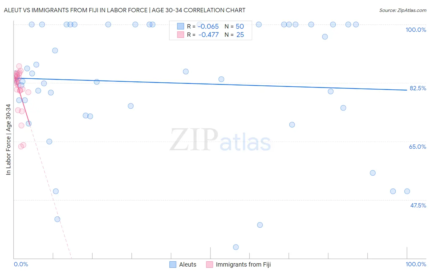 Aleut vs Immigrants from Fiji In Labor Force | Age 30-34