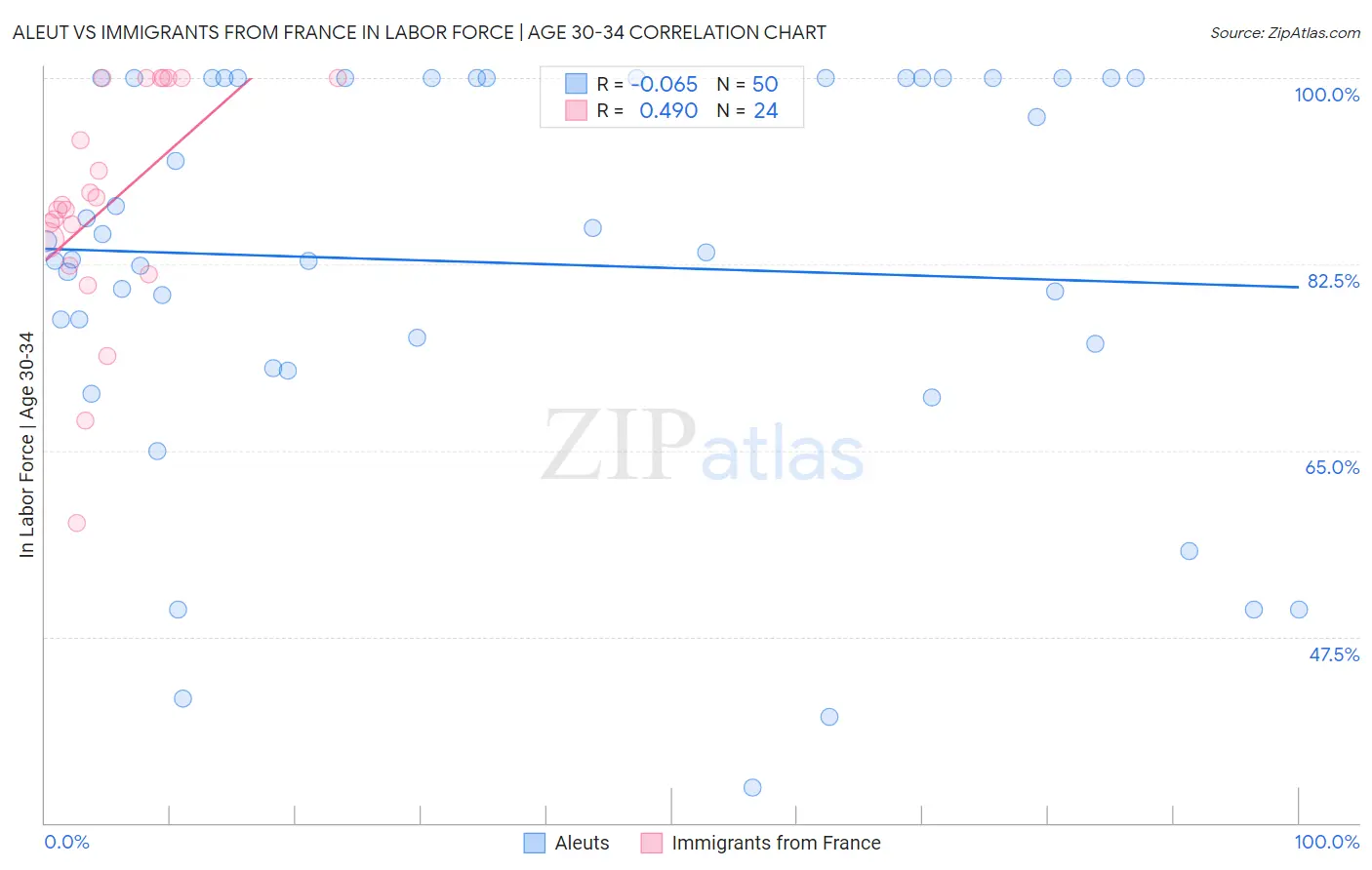 Aleut vs Immigrants from France In Labor Force | Age 30-34