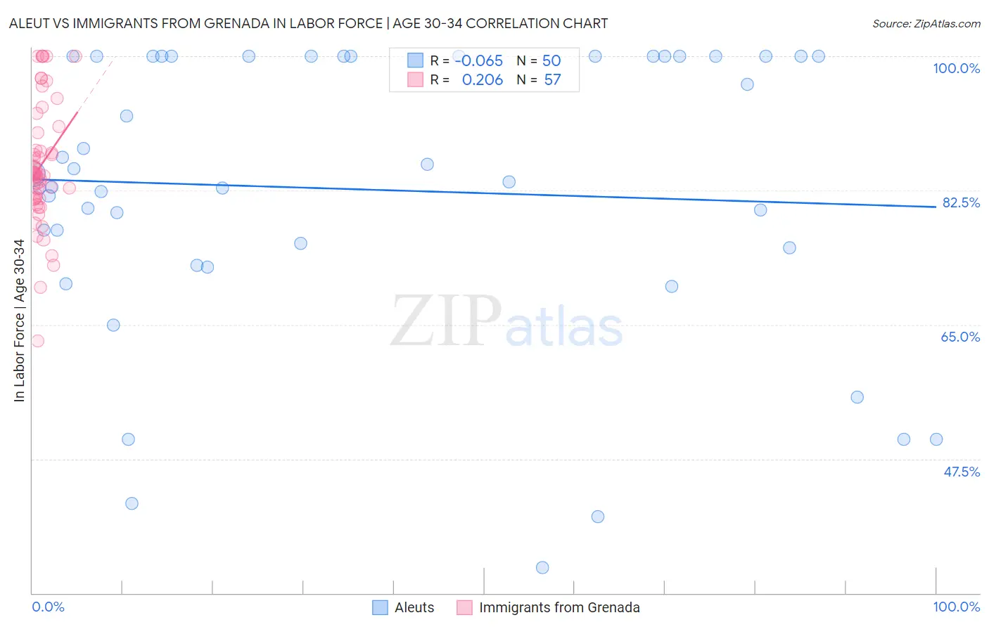 Aleut vs Immigrants from Grenada In Labor Force | Age 30-34