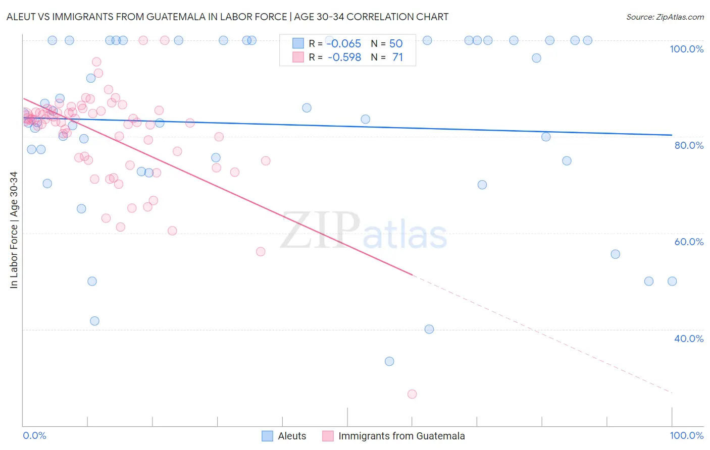 Aleut vs Immigrants from Guatemala In Labor Force | Age 30-34