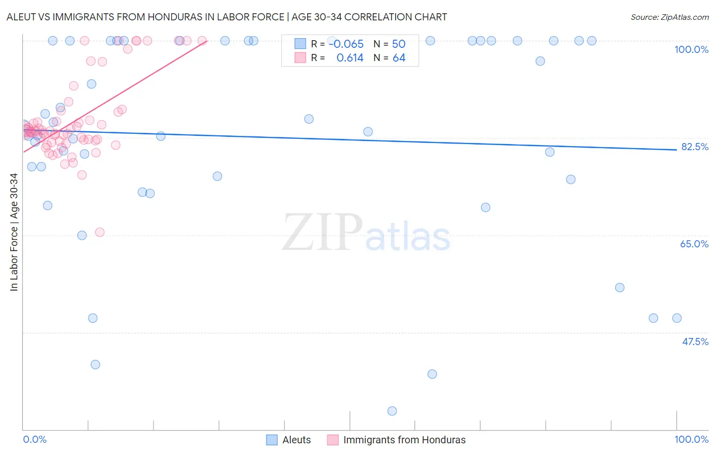 Aleut vs Immigrants from Honduras In Labor Force | Age 30-34