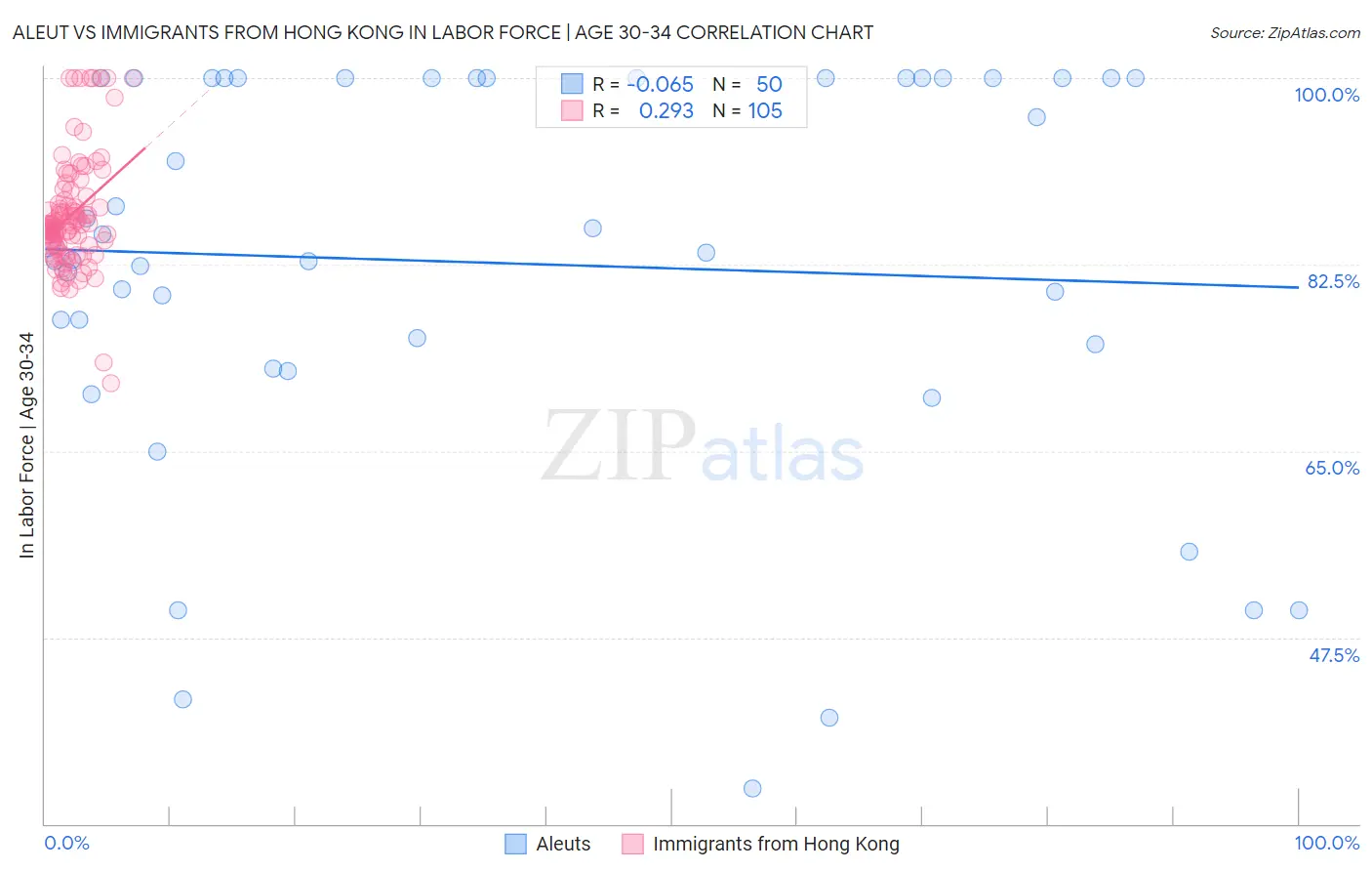 Aleut vs Immigrants from Hong Kong In Labor Force | Age 30-34
