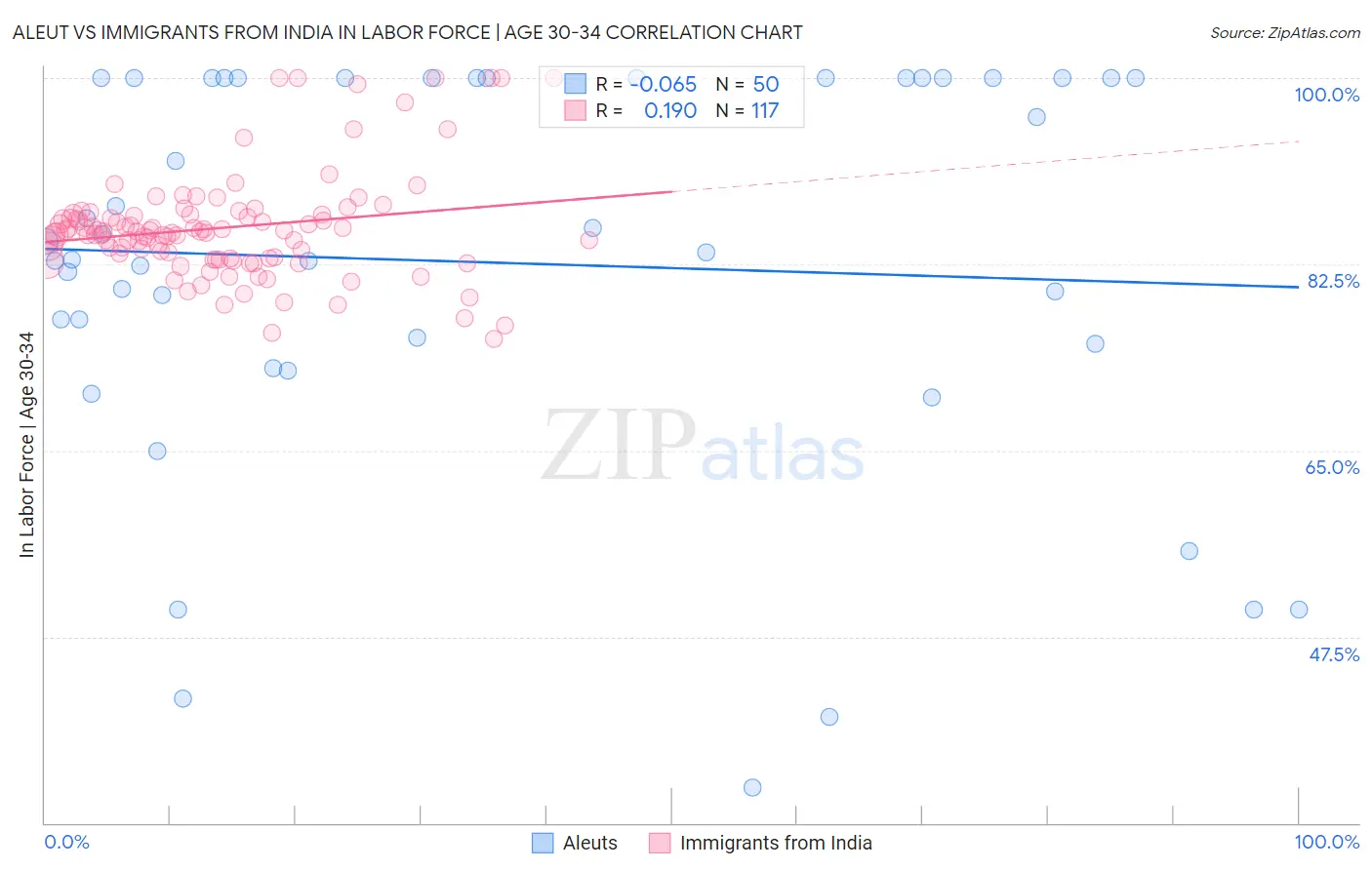 Aleut vs Immigrants from India In Labor Force | Age 30-34
