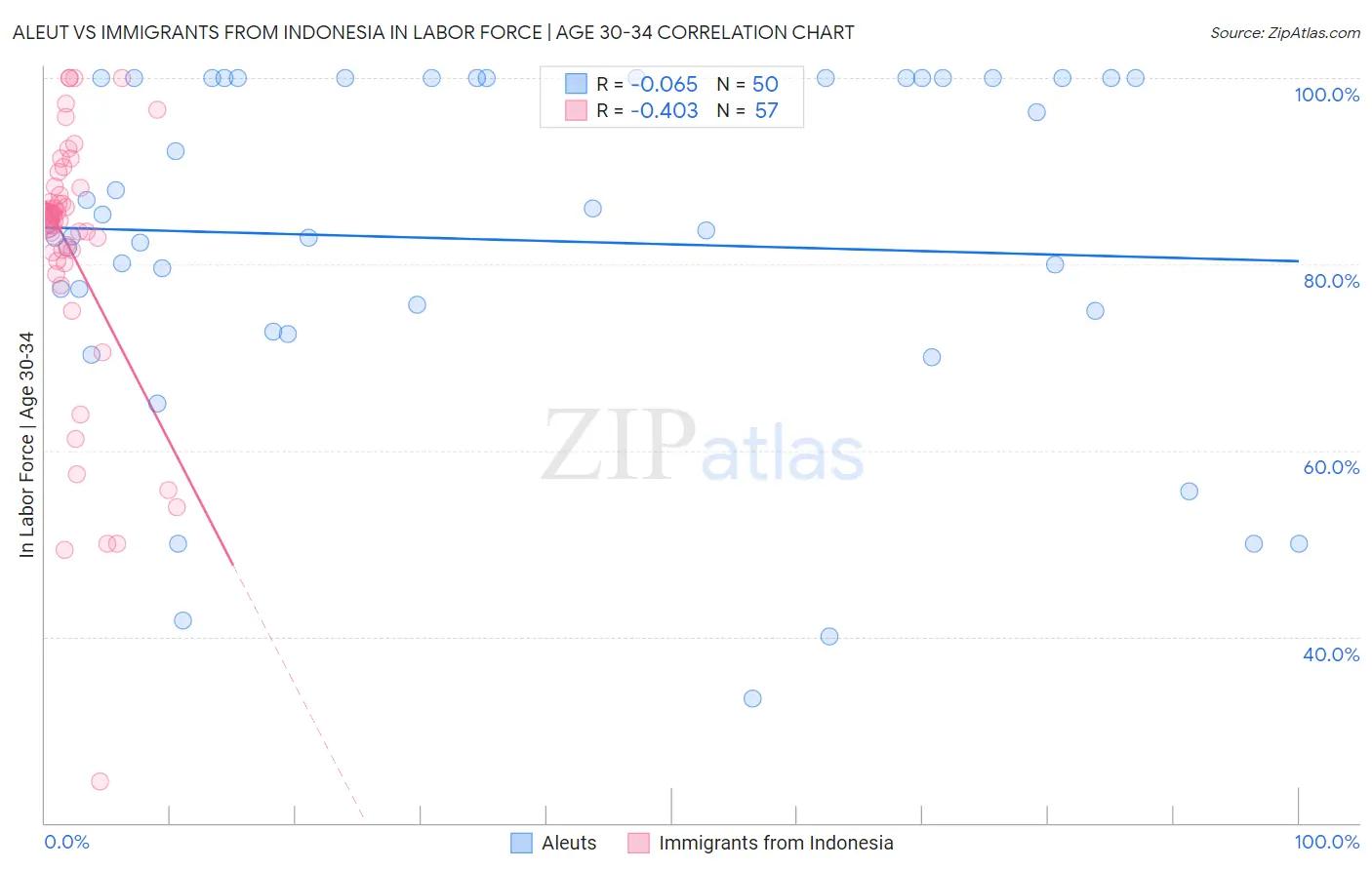 Aleut vs Immigrants from Indonesia In Labor Force | Age 30-34