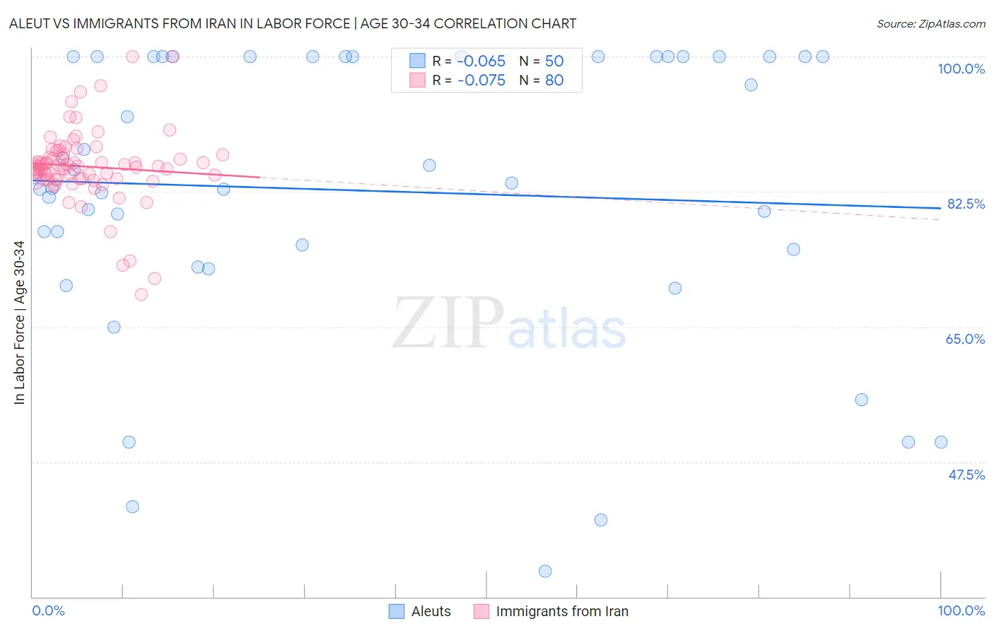 Aleut vs Immigrants from Iran In Labor Force | Age 30-34