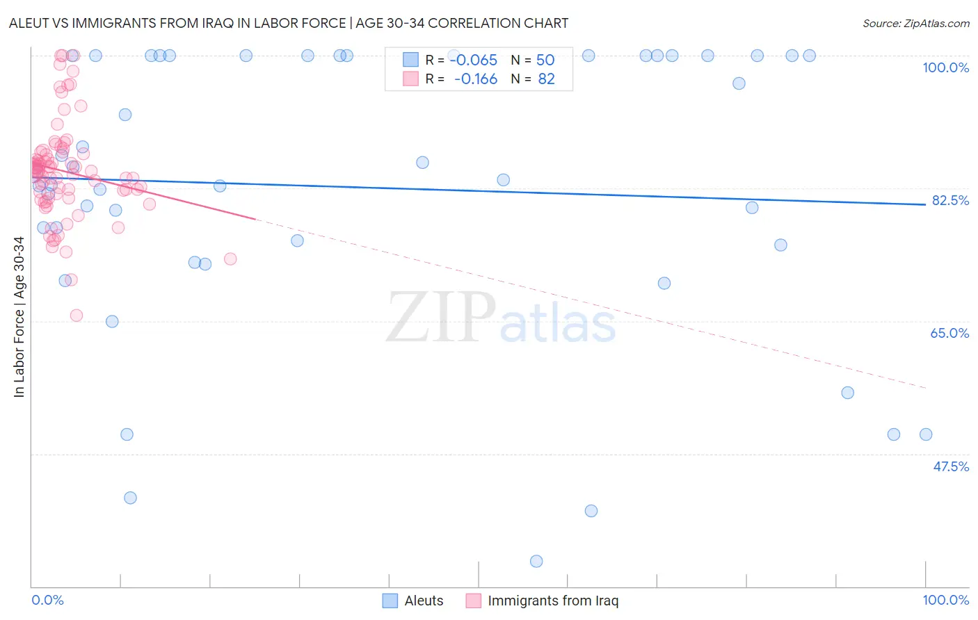 Aleut vs Immigrants from Iraq In Labor Force | Age 30-34