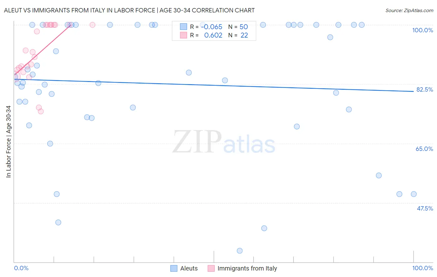 Aleut vs Immigrants from Italy In Labor Force | Age 30-34