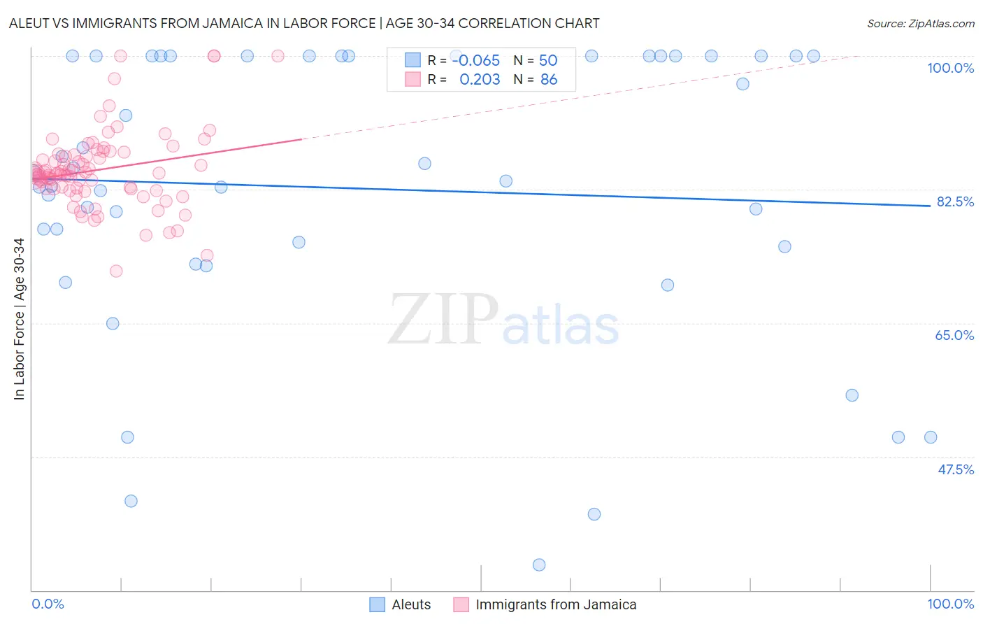 Aleut vs Immigrants from Jamaica In Labor Force | Age 30-34