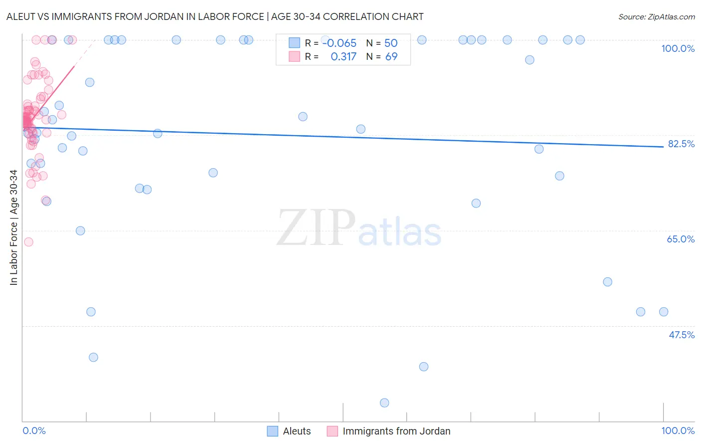 Aleut vs Immigrants from Jordan In Labor Force | Age 30-34