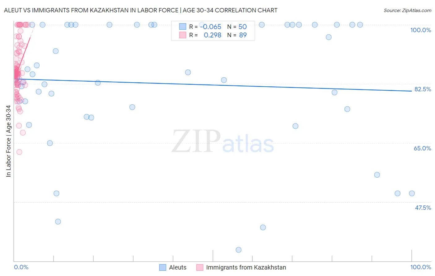 Aleut vs Immigrants from Kazakhstan In Labor Force | Age 30-34