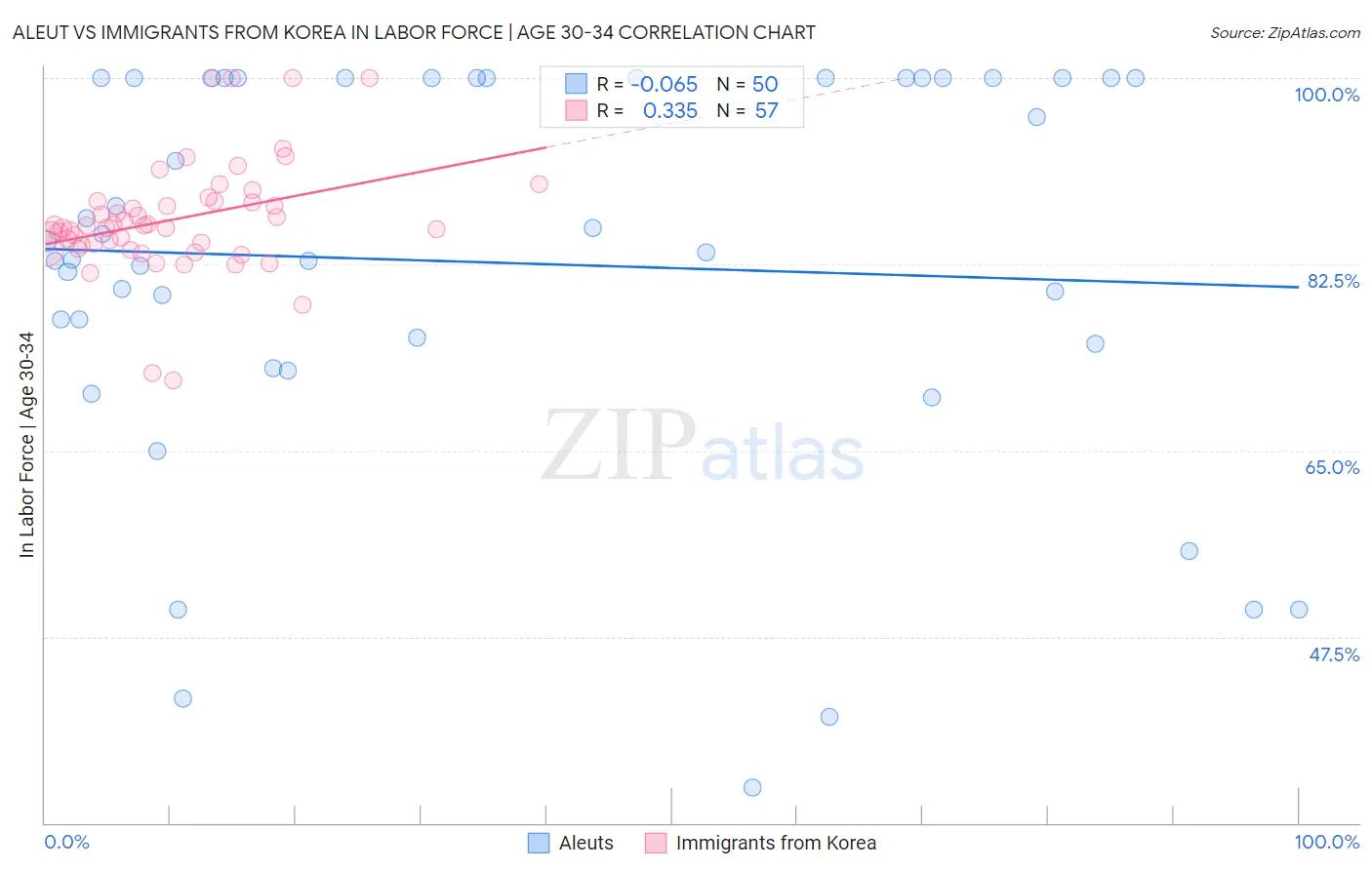Aleut vs Immigrants from Korea In Labor Force | Age 30-34
