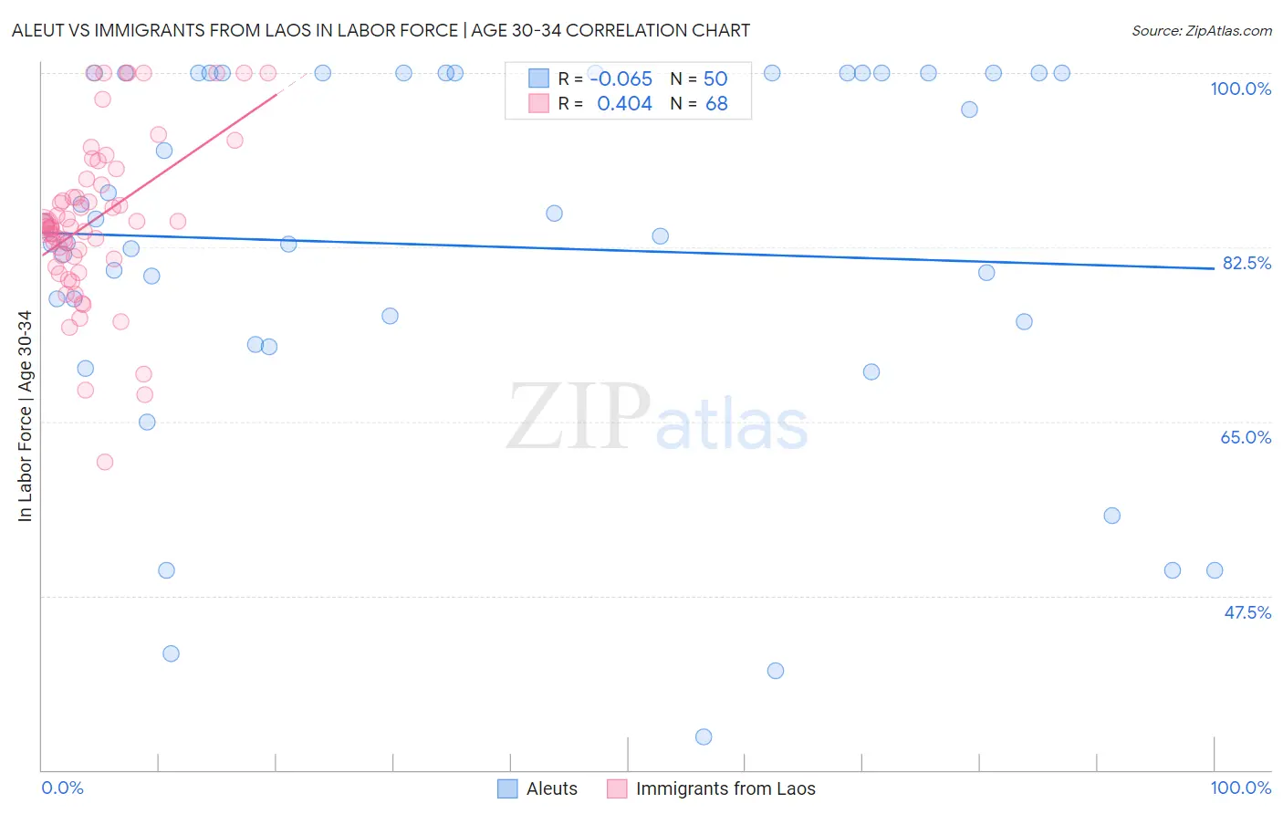 Aleut vs Immigrants from Laos In Labor Force | Age 30-34
