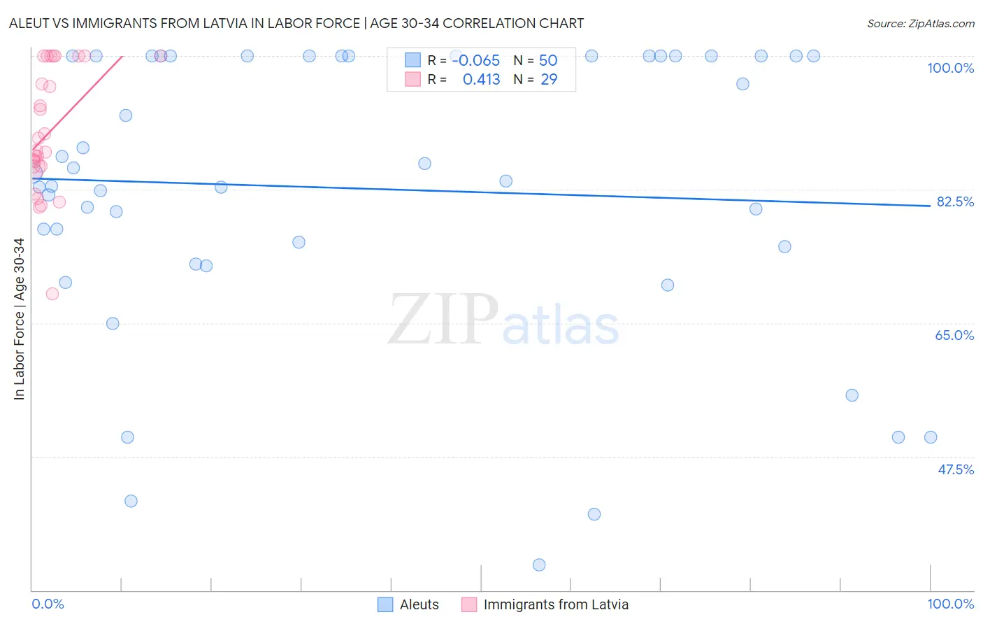 Aleut vs Immigrants from Latvia In Labor Force | Age 30-34