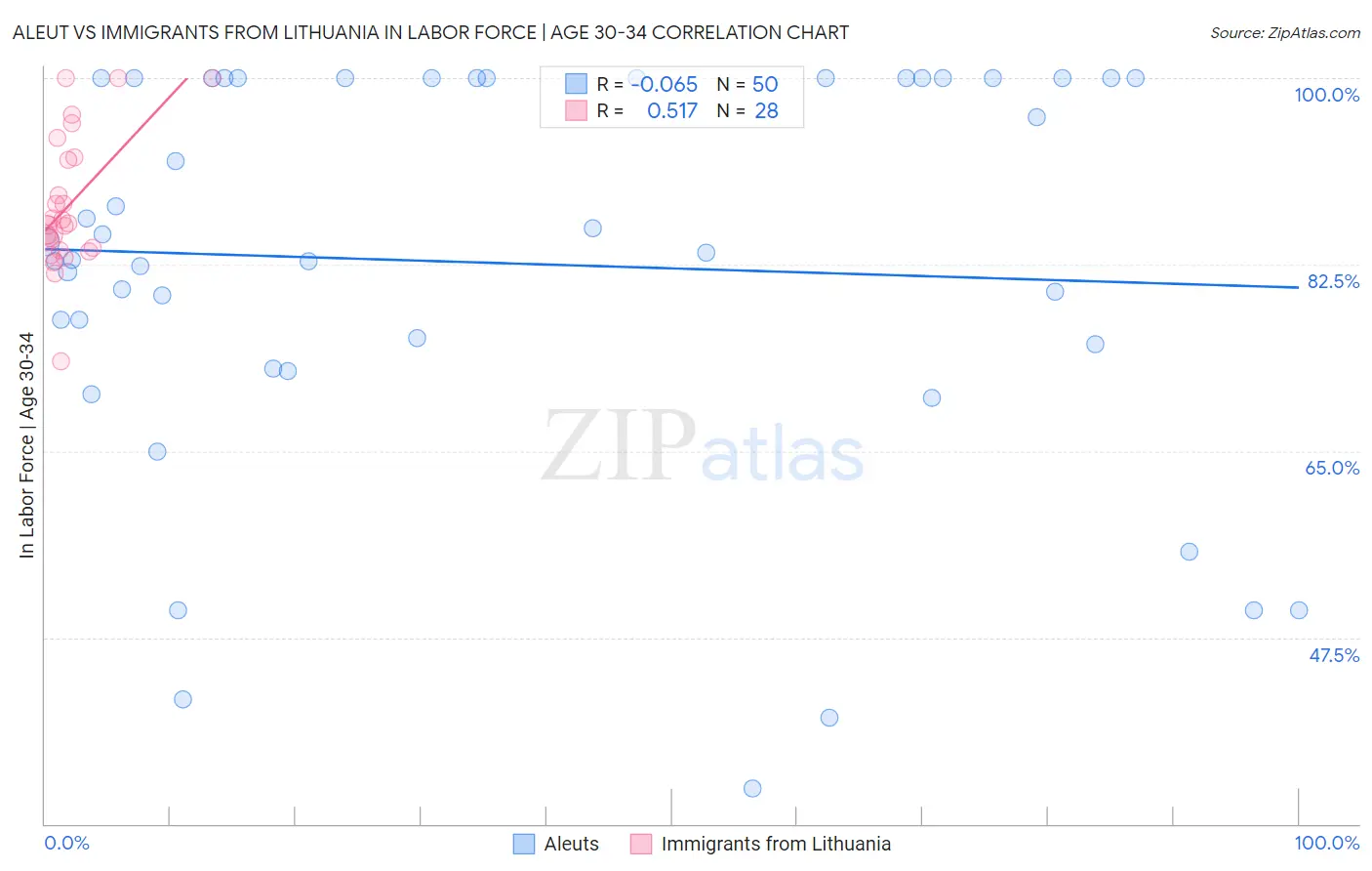 Aleut vs Immigrants from Lithuania In Labor Force | Age 30-34