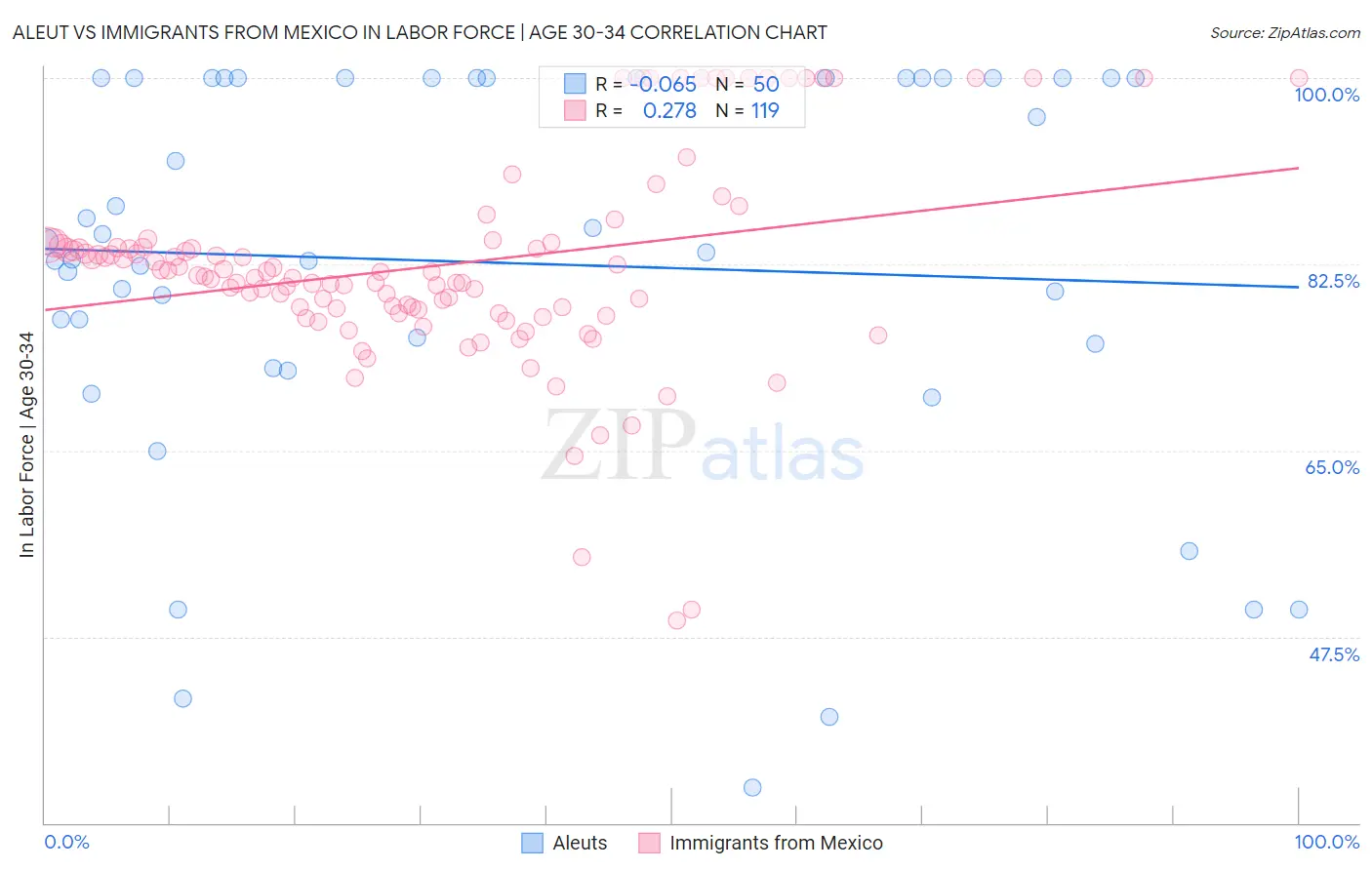 Aleut vs Immigrants from Mexico In Labor Force | Age 30-34