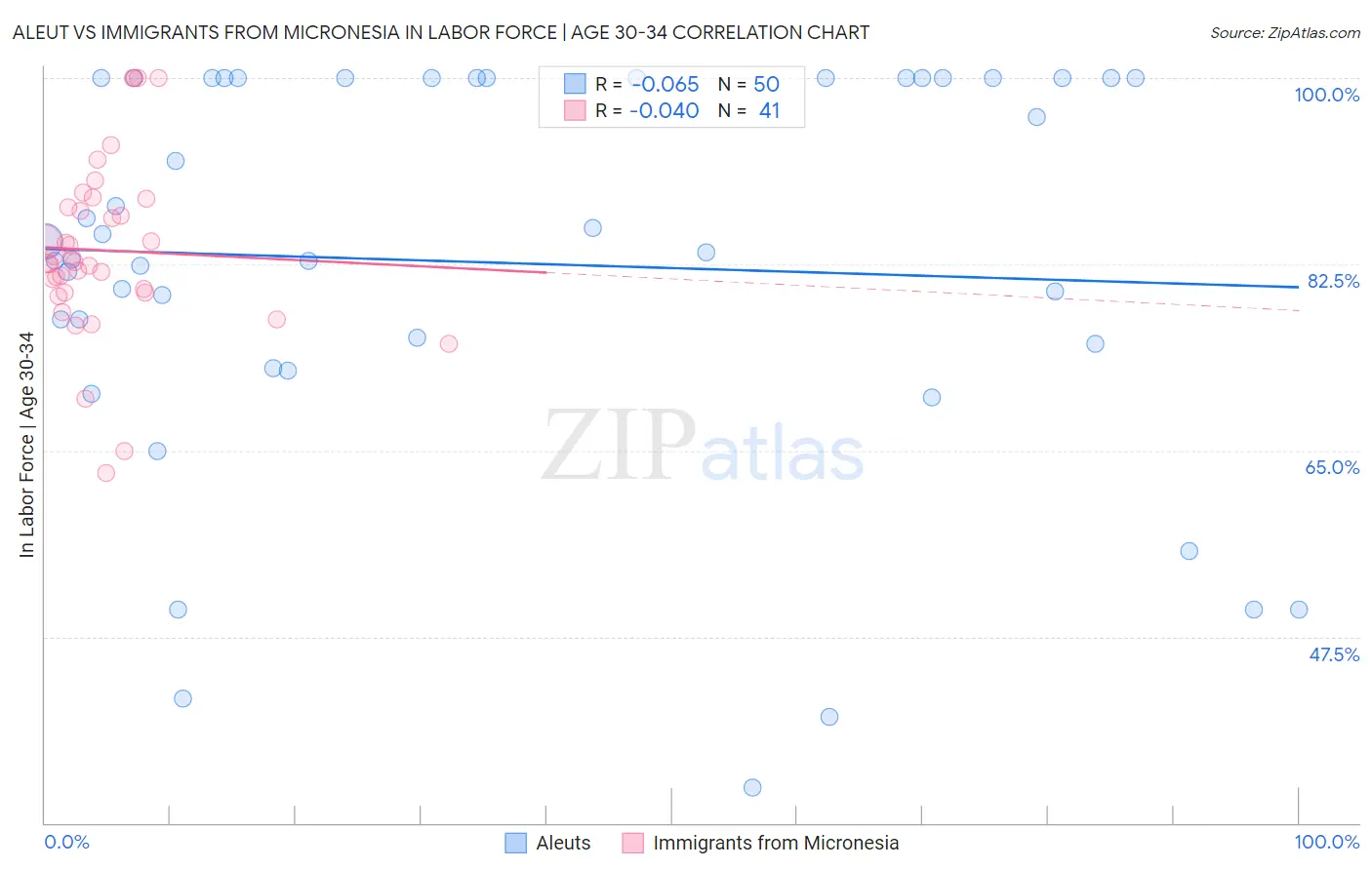 Aleut vs Immigrants from Micronesia In Labor Force | Age 30-34