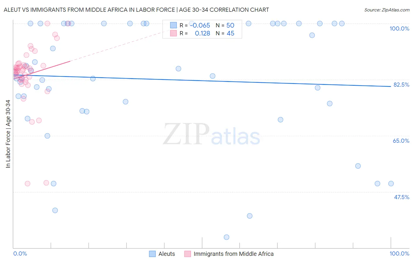 Aleut vs Immigrants from Middle Africa In Labor Force | Age 30-34