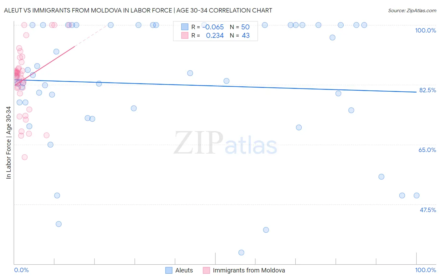 Aleut vs Immigrants from Moldova In Labor Force | Age 30-34