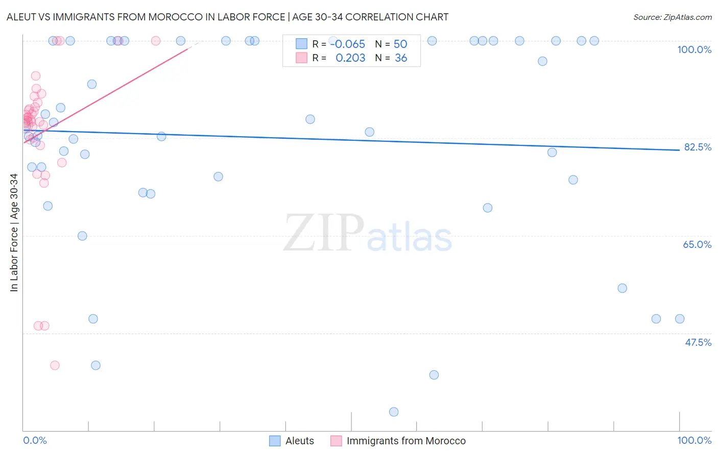 Aleut vs Immigrants from Morocco In Labor Force | Age 30-34