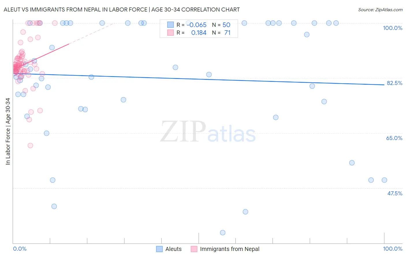 Aleut vs Immigrants from Nepal In Labor Force | Age 30-34