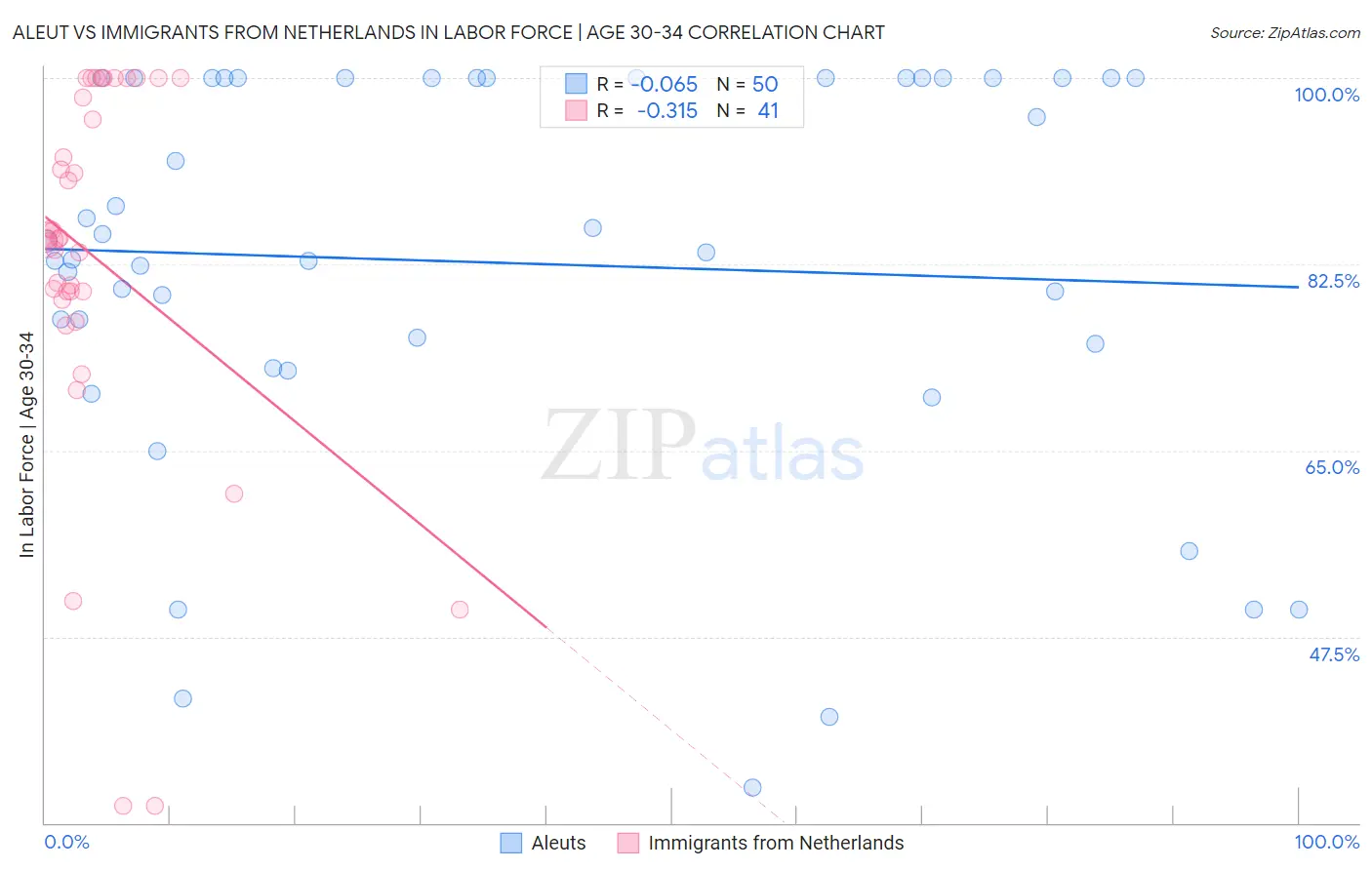 Aleut vs Immigrants from Netherlands In Labor Force | Age 30-34