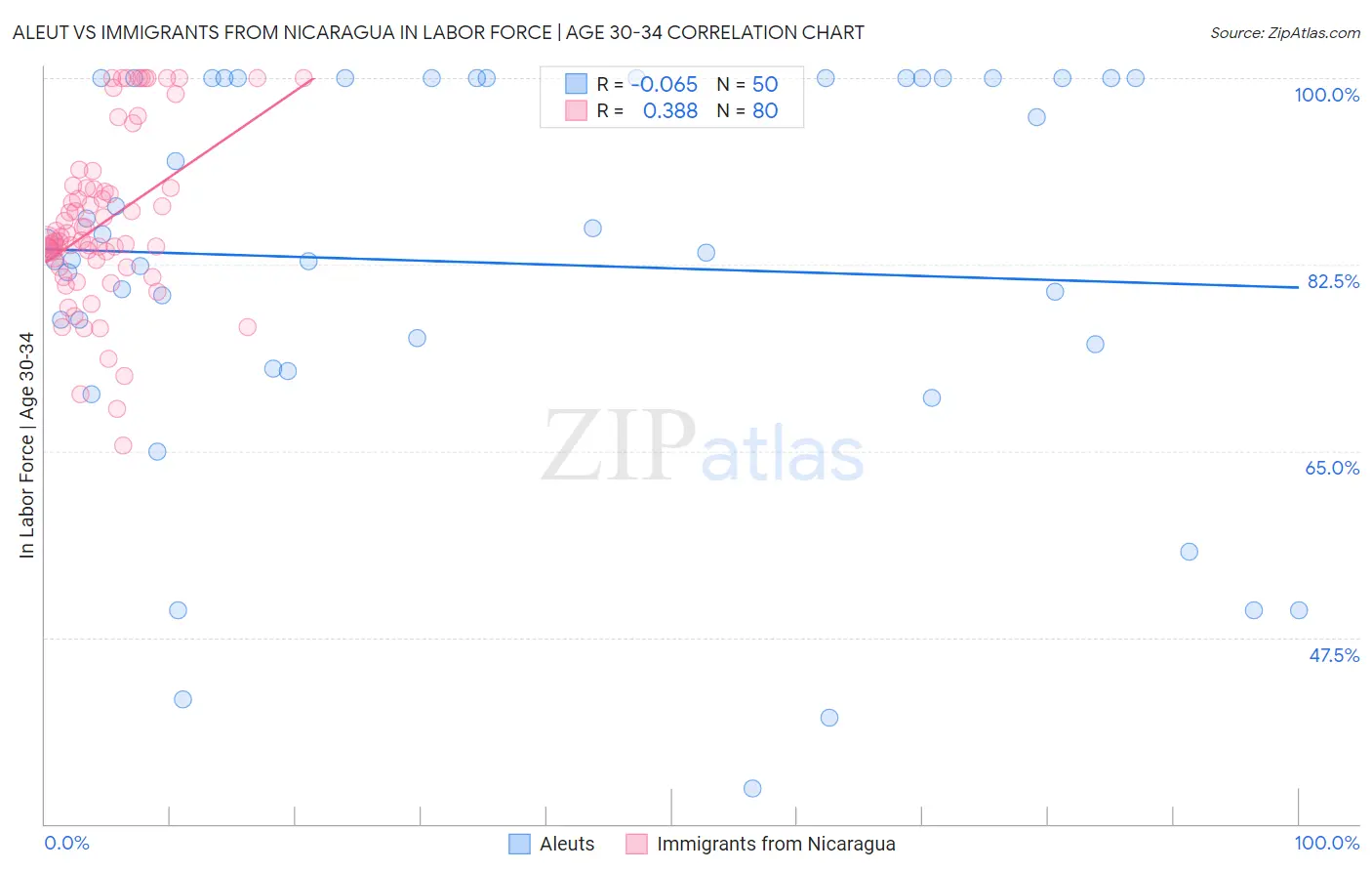 Aleut vs Immigrants from Nicaragua In Labor Force | Age 30-34