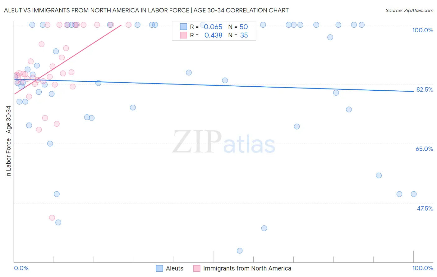 Aleut vs Immigrants from North America In Labor Force | Age 30-34