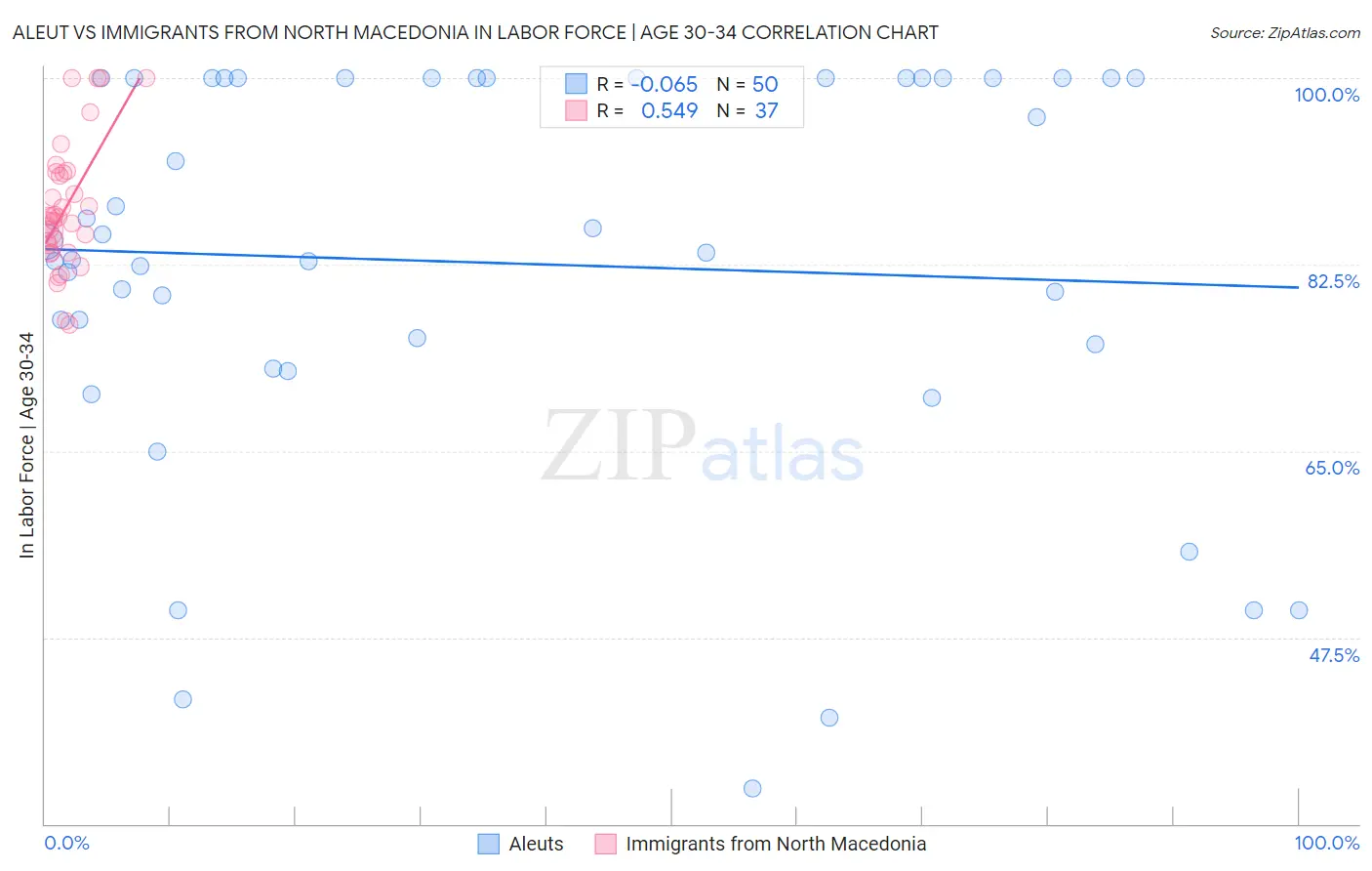Aleut vs Immigrants from North Macedonia In Labor Force | Age 30-34