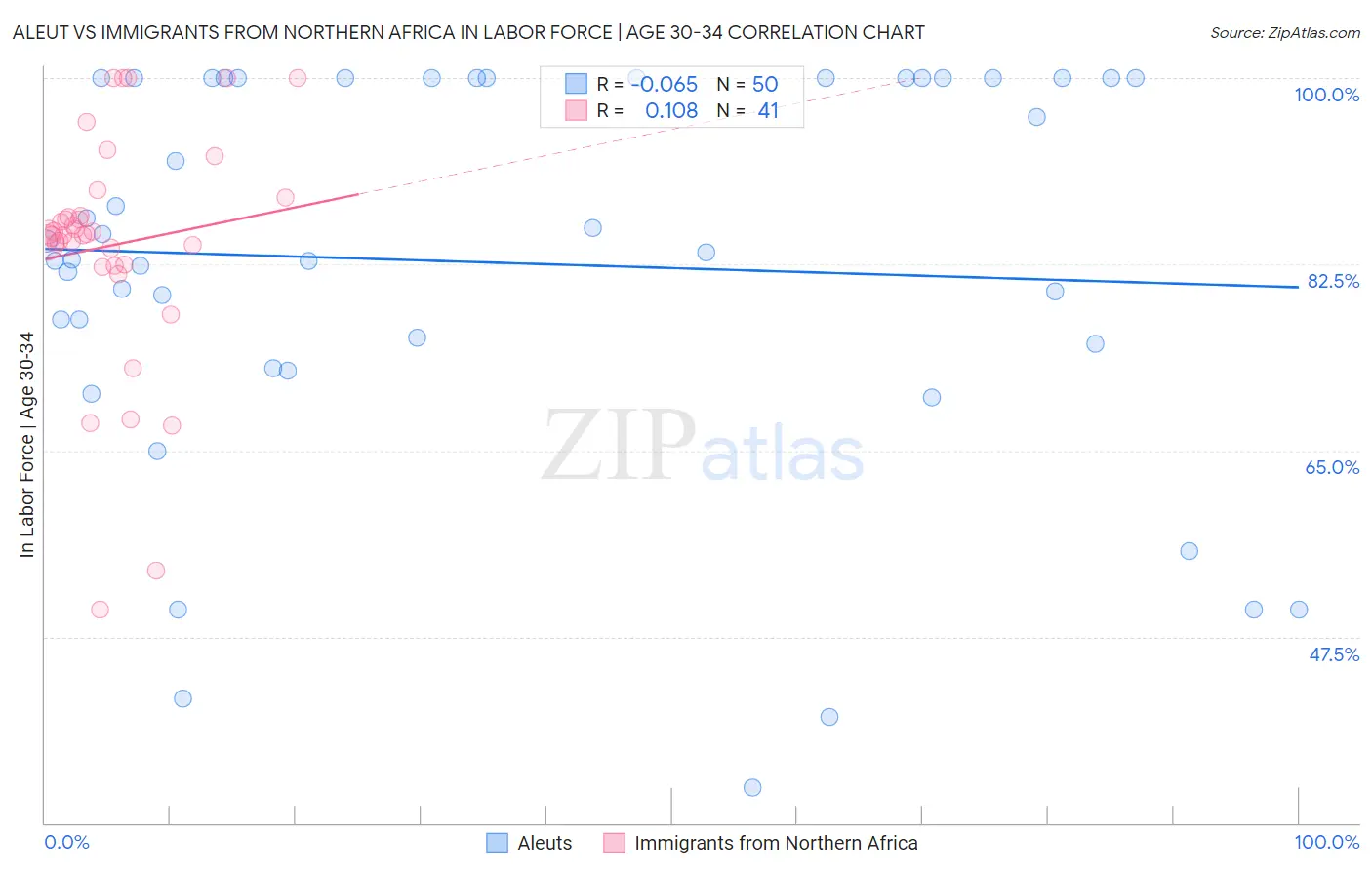 Aleut vs Immigrants from Northern Africa In Labor Force | Age 30-34
