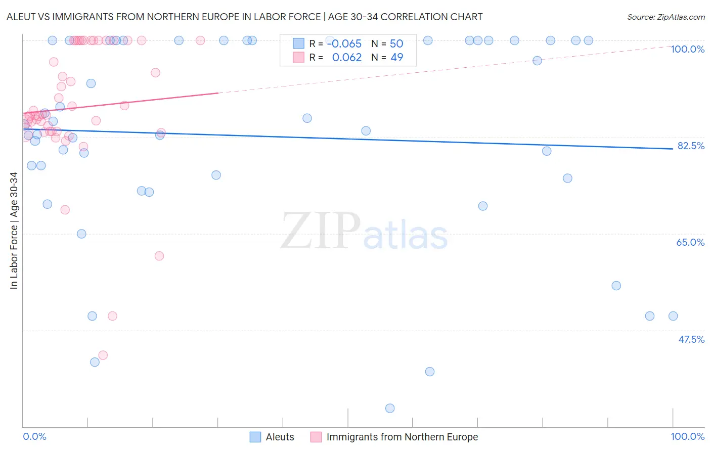 Aleut vs Immigrants from Northern Europe In Labor Force | Age 30-34