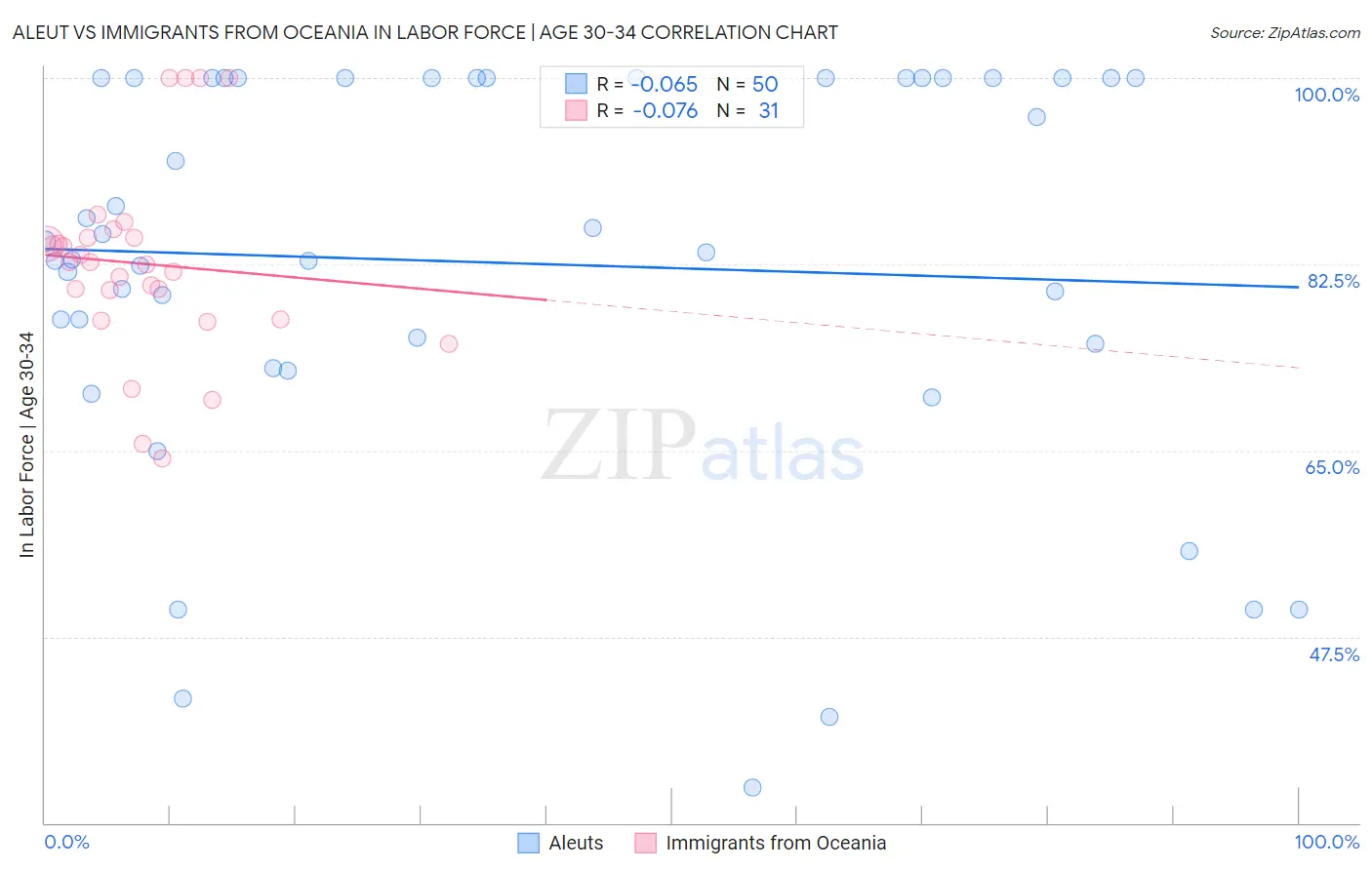 Aleut vs Immigrants from Oceania In Labor Force | Age 30-34