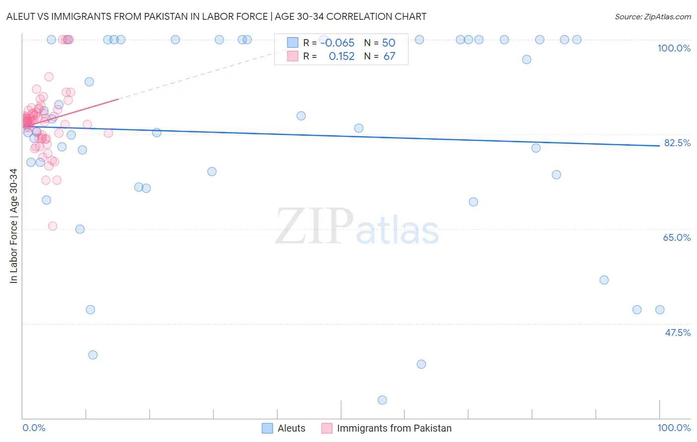 Aleut vs Immigrants from Pakistan In Labor Force | Age 30-34