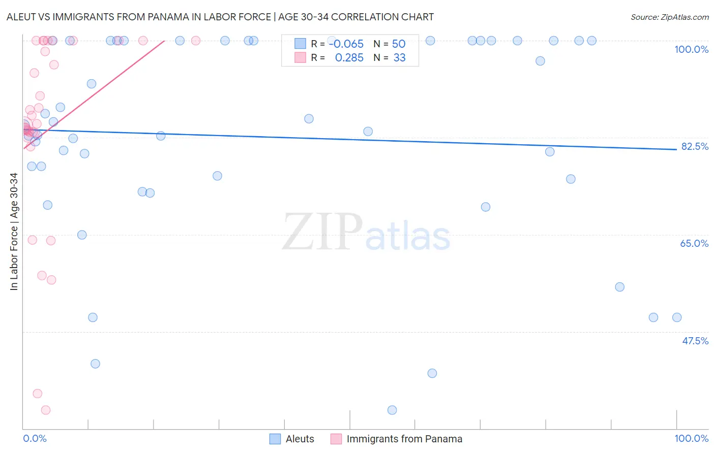 Aleut vs Immigrants from Panama In Labor Force | Age 30-34