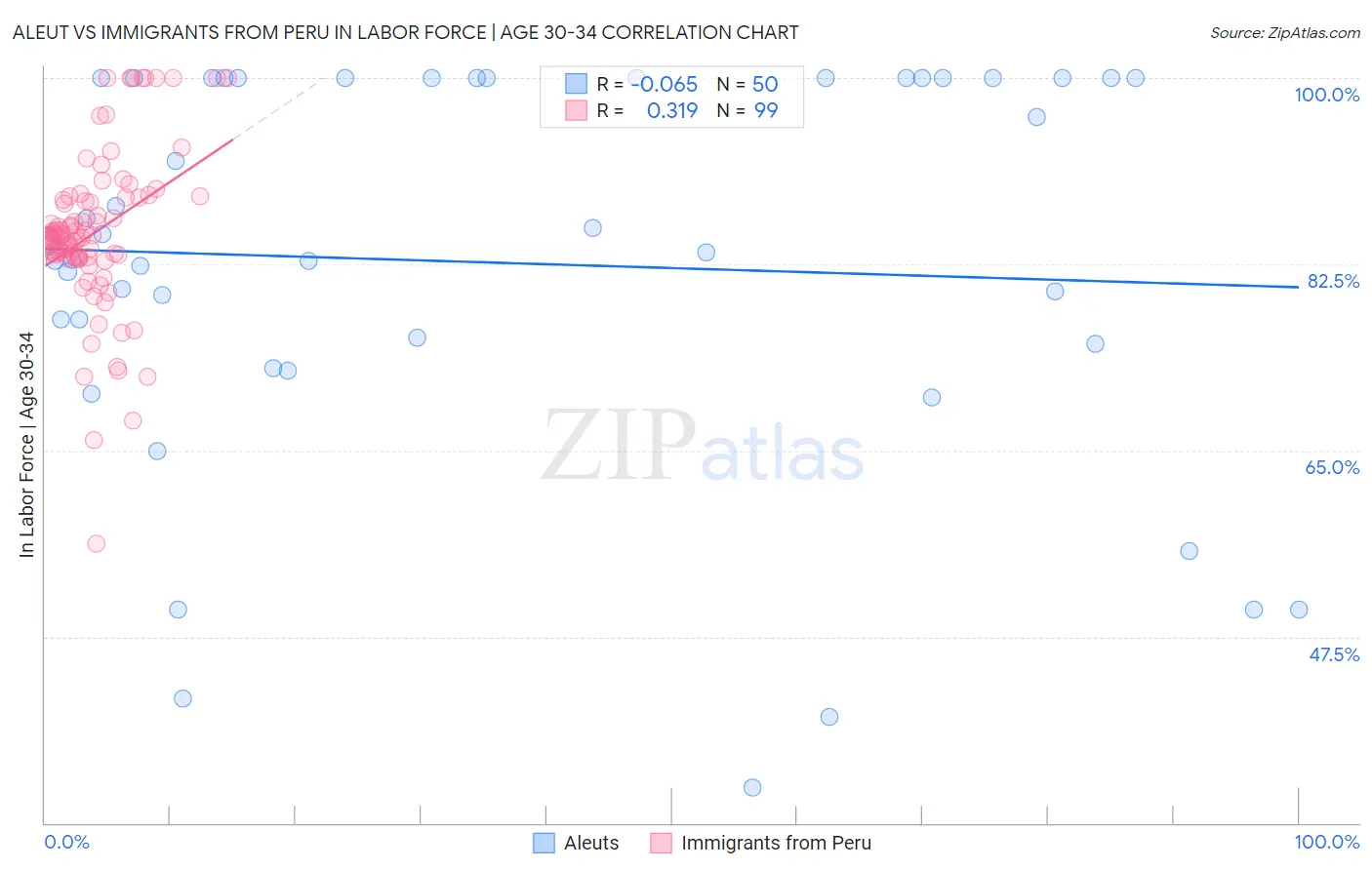 Aleut vs Immigrants from Peru In Labor Force | Age 30-34