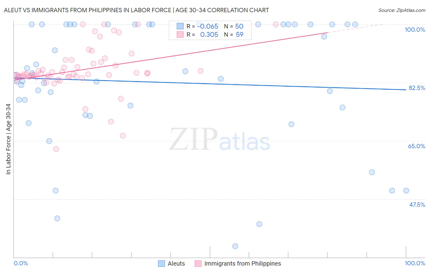 Aleut vs Immigrants from Philippines In Labor Force | Age 30-34