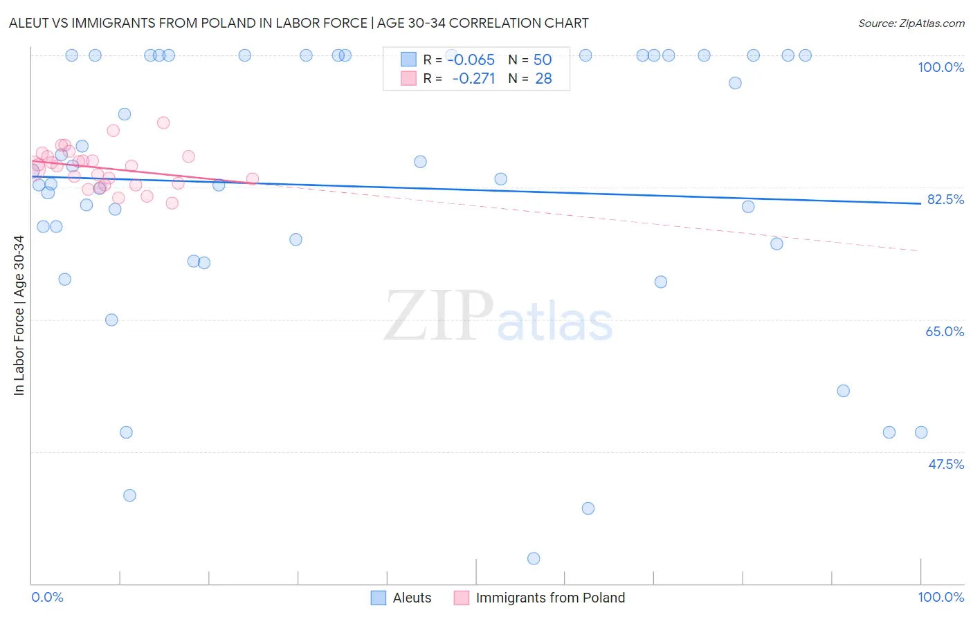 Aleut vs Immigrants from Poland In Labor Force | Age 30-34
