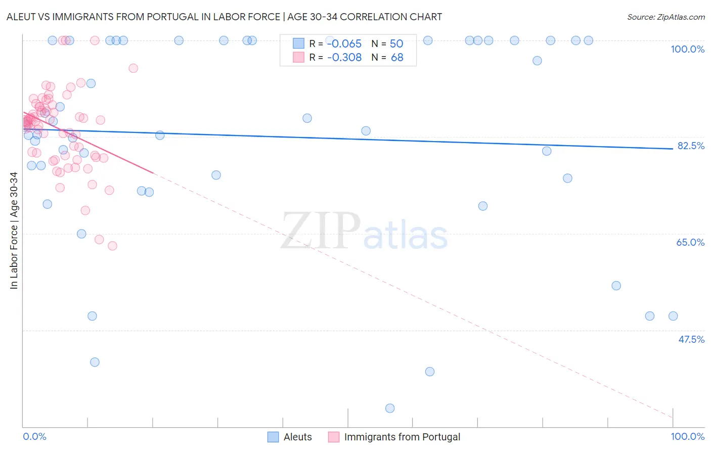 Aleut vs Immigrants from Portugal In Labor Force | Age 30-34