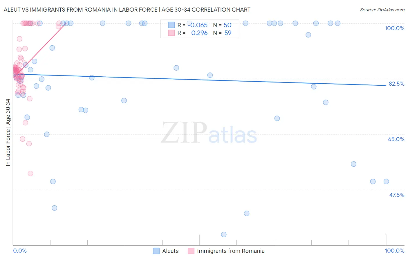 Aleut vs Immigrants from Romania In Labor Force | Age 30-34