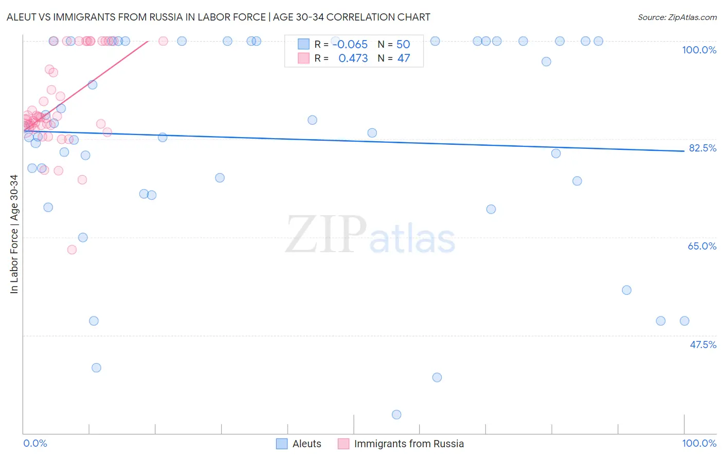 Aleut vs Immigrants from Russia In Labor Force | Age 30-34
