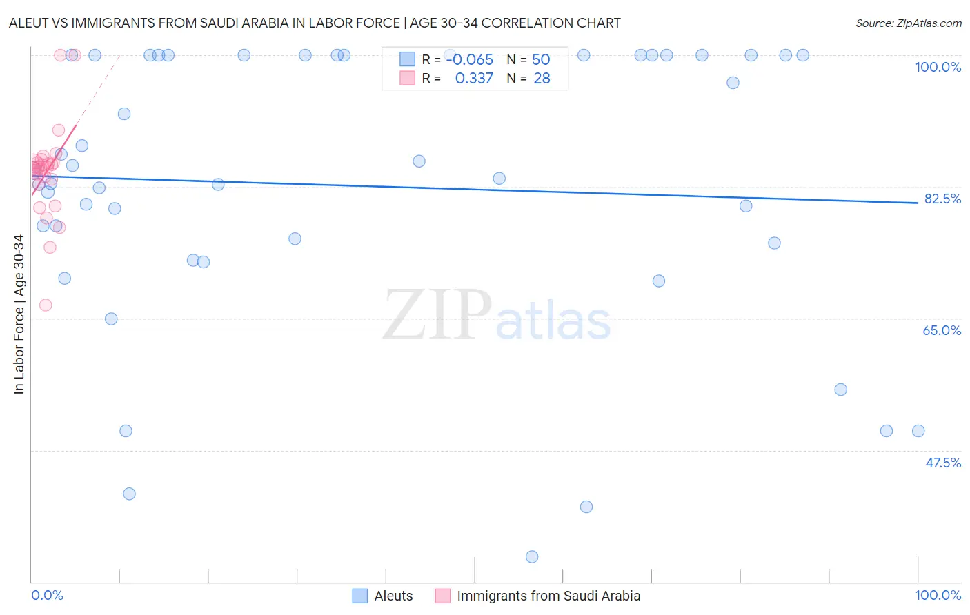 Aleut vs Immigrants from Saudi Arabia In Labor Force | Age 30-34