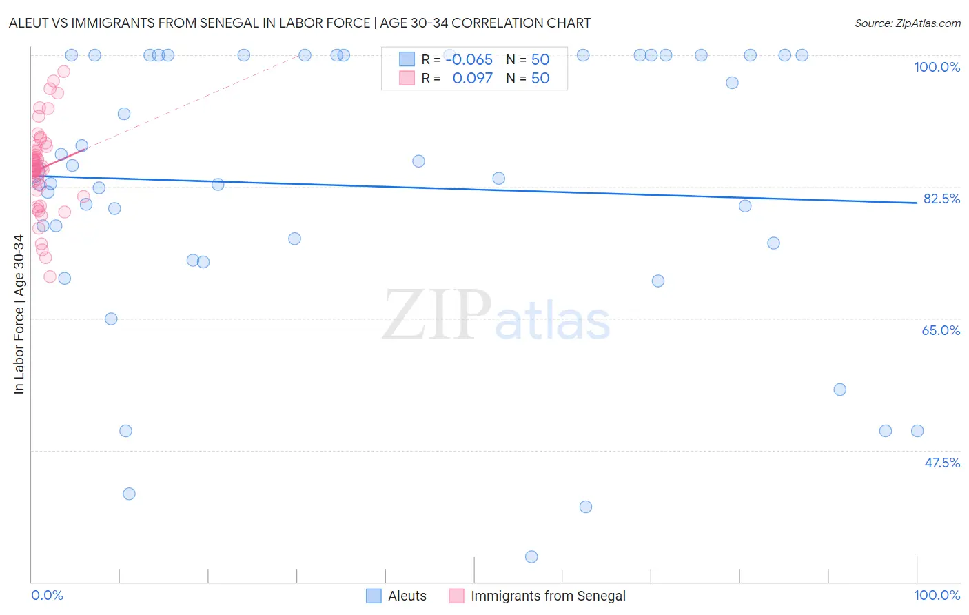 Aleut vs Immigrants from Senegal In Labor Force | Age 30-34