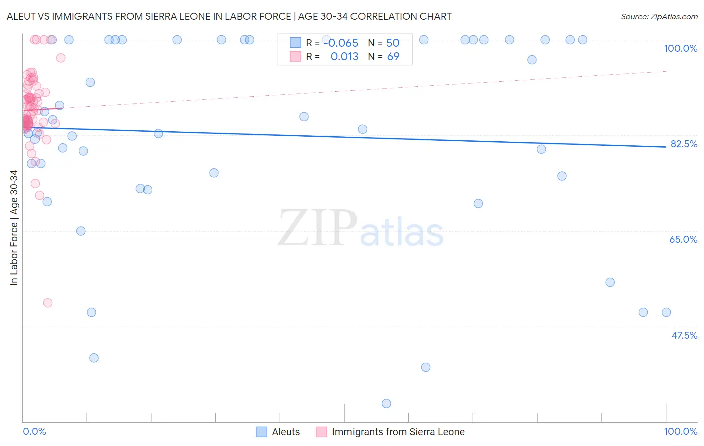 Aleut vs Immigrants from Sierra Leone In Labor Force | Age 30-34