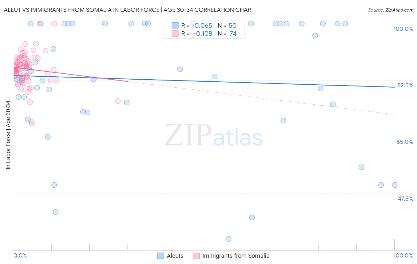 Aleut vs Immigrants from Somalia In Labor Force | Age 30-34