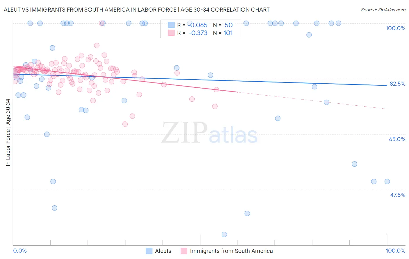 Aleut vs Immigrants from South America In Labor Force | Age 30-34