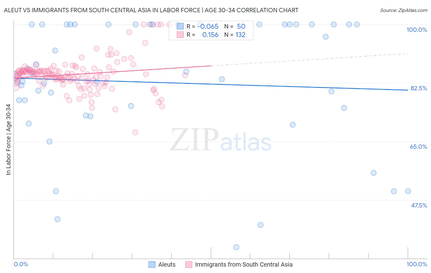 Aleut vs Immigrants from South Central Asia In Labor Force | Age 30-34