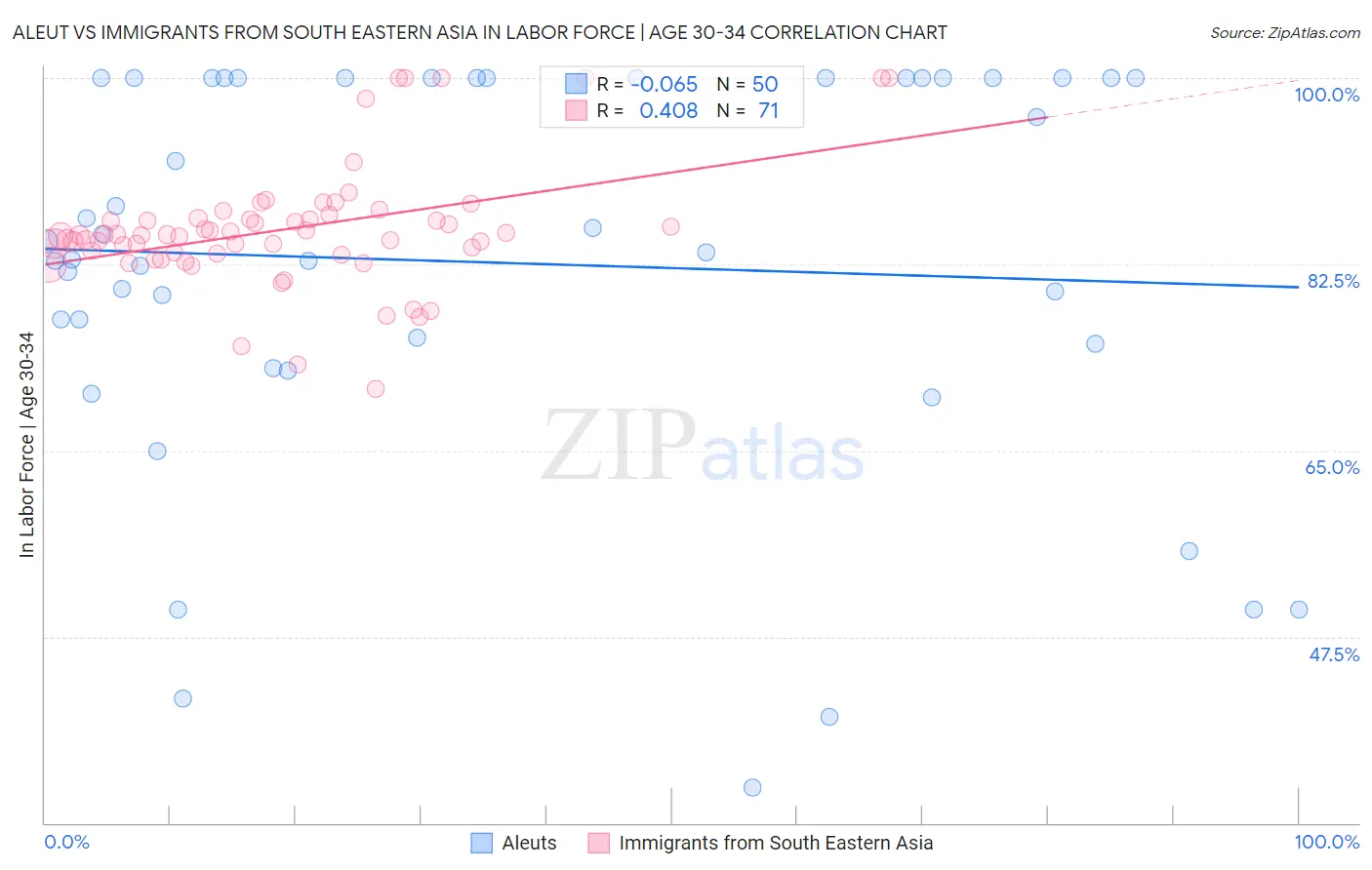 Aleut vs Immigrants from South Eastern Asia In Labor Force | Age 30-34