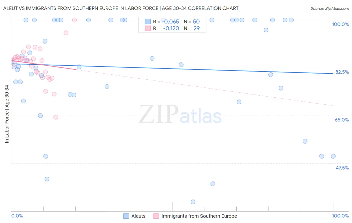 Aleut vs Immigrants from Southern Europe In Labor Force | Age 30-34