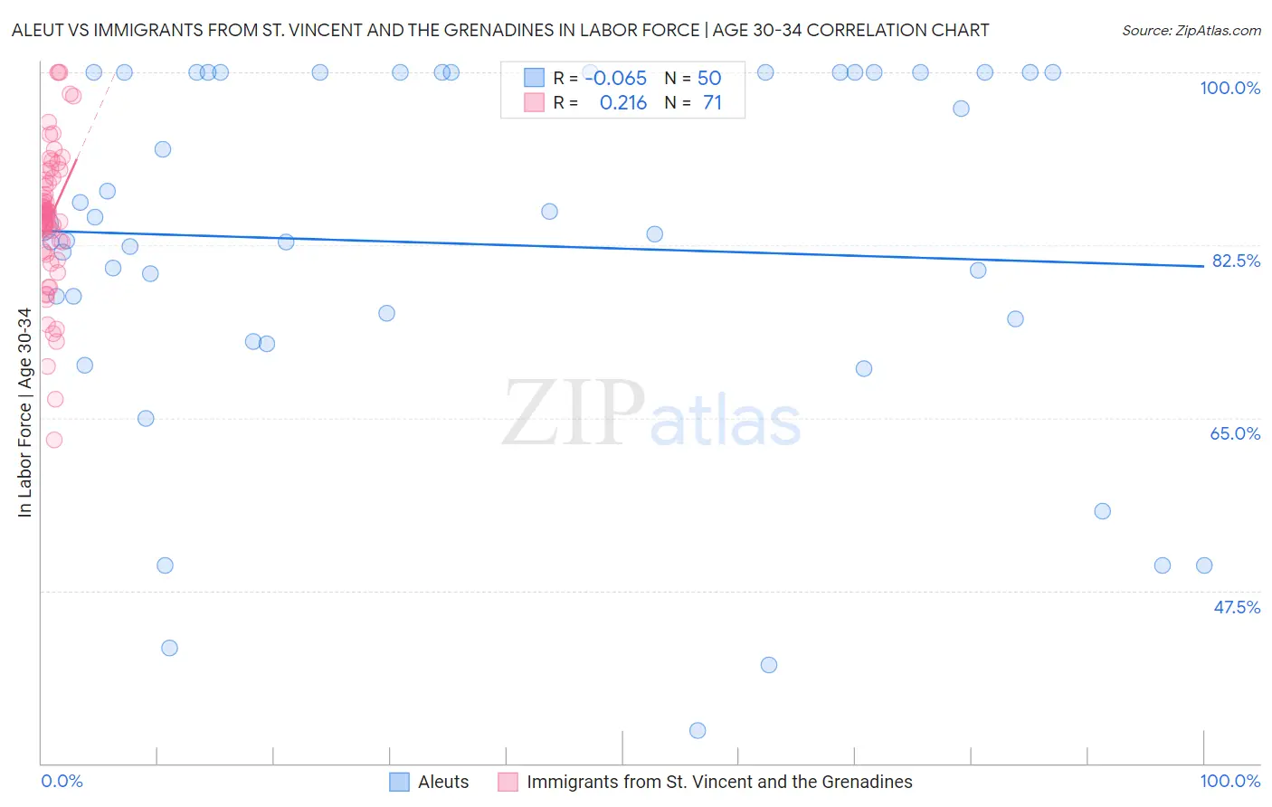 Aleut vs Immigrants from St. Vincent and the Grenadines In Labor Force | Age 30-34