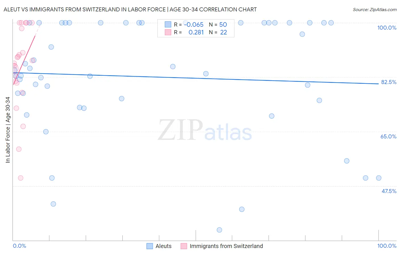 Aleut vs Immigrants from Switzerland In Labor Force | Age 30-34