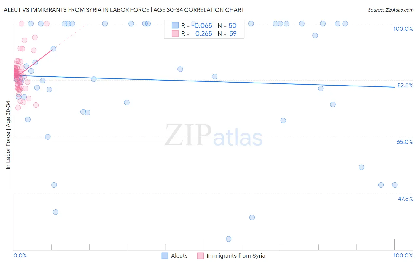 Aleut vs Immigrants from Syria In Labor Force | Age 30-34